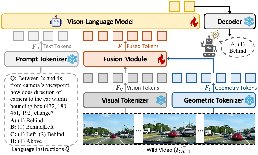 Overview of the geometry-aware framework used by GeoSR.
