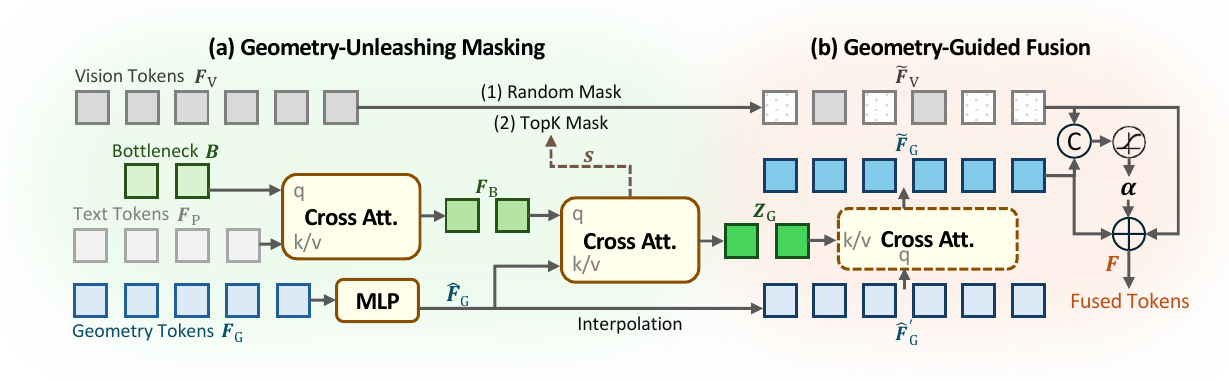 Overview of Geometry-Unleashing Masking and Geometry-Guided Fusion.