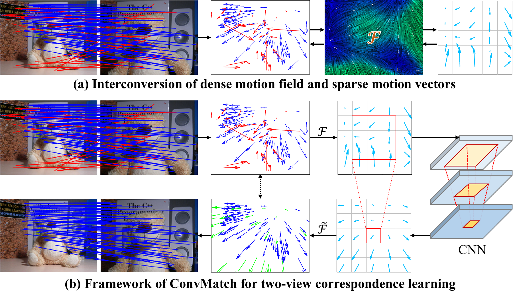 ConvMatch correspondence learning through convolutional motion-field reasoning