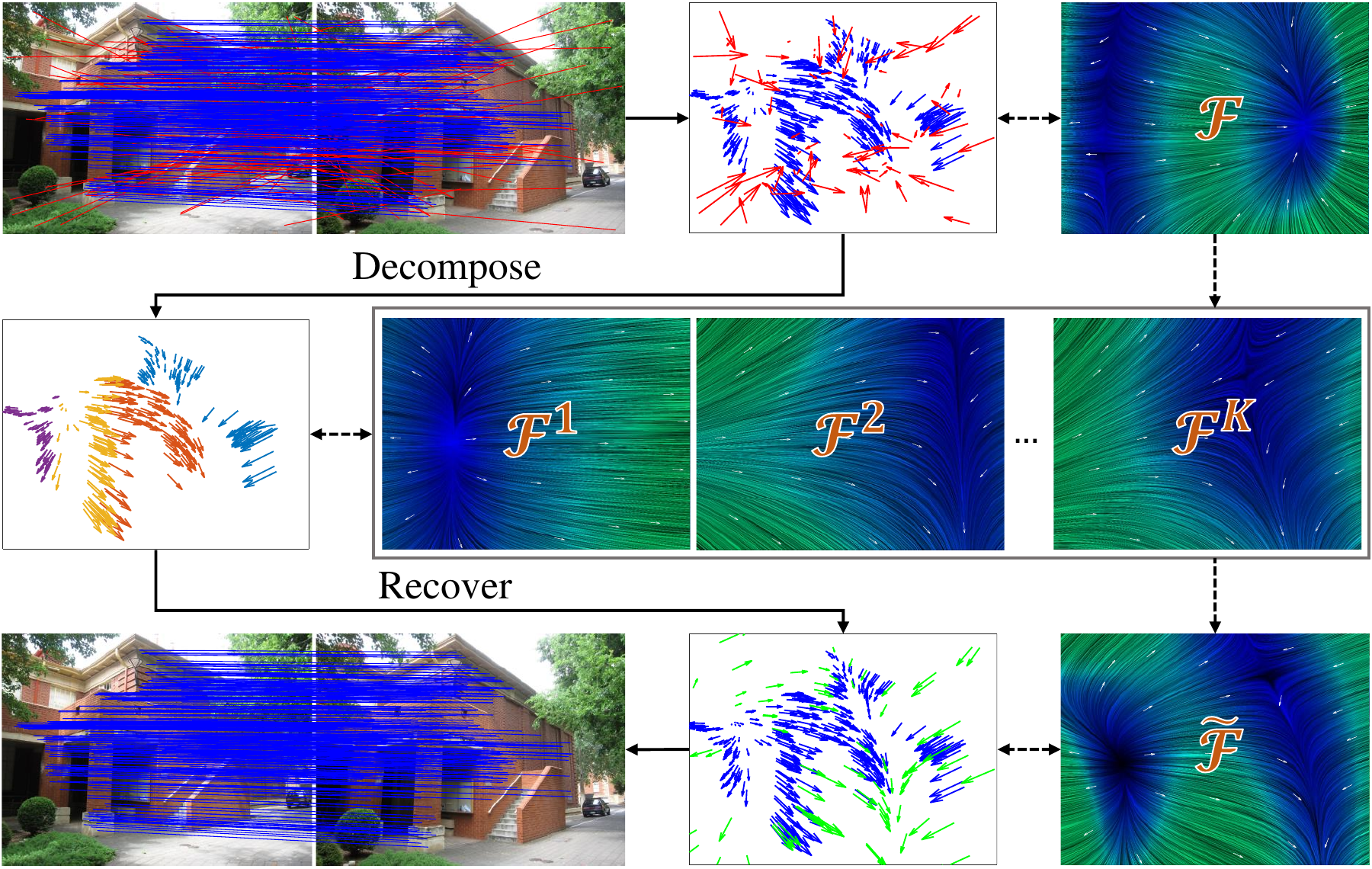 DeMatch motion-field decomposition and correspondence-learning framework