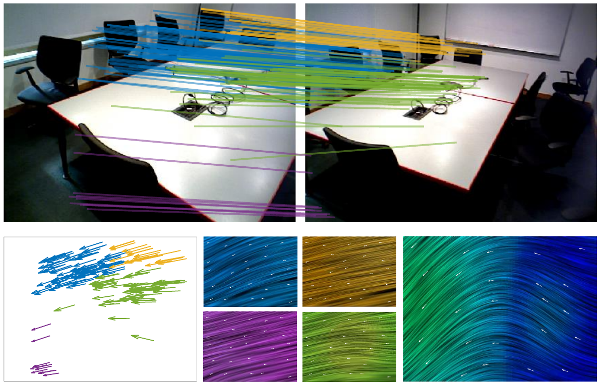 DeMatch++ experimental Figure 6, first complete example: image matching, motion-vector clusters, smooth sub-fields, and the potential recovered motion field