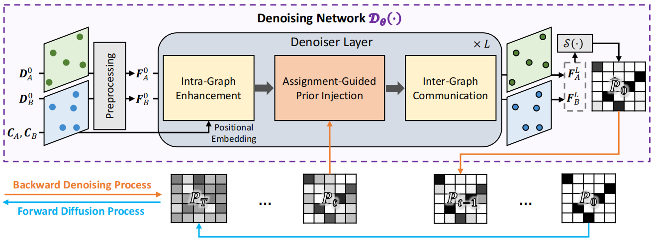 DiffGlue framework with assignment-guided prior injection and the forward diffusion and backward denoising processes