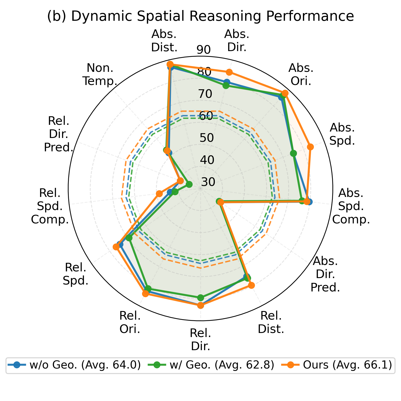 GeoSR dynamic spatial reasoning radar chart