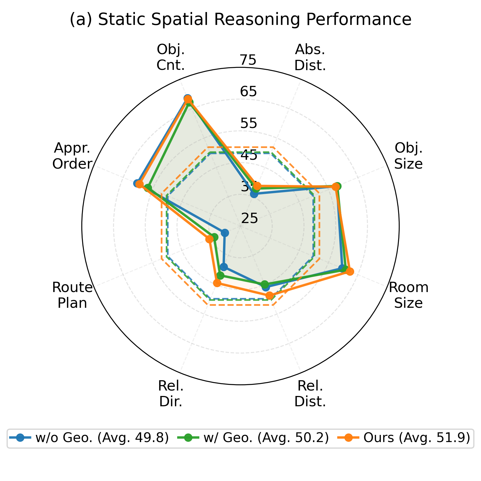 GeoSR static spatial reasoning radar chart
