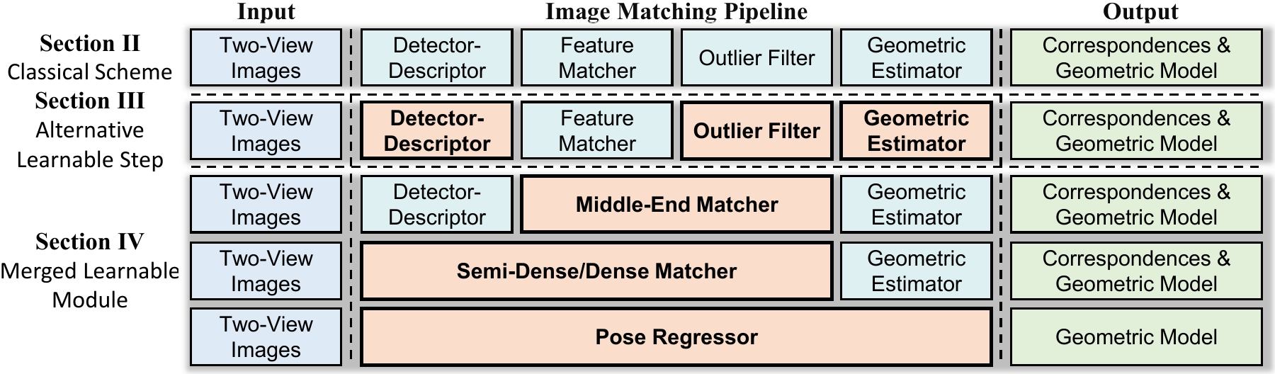 Taxonomy of deep learning approaches to image matching